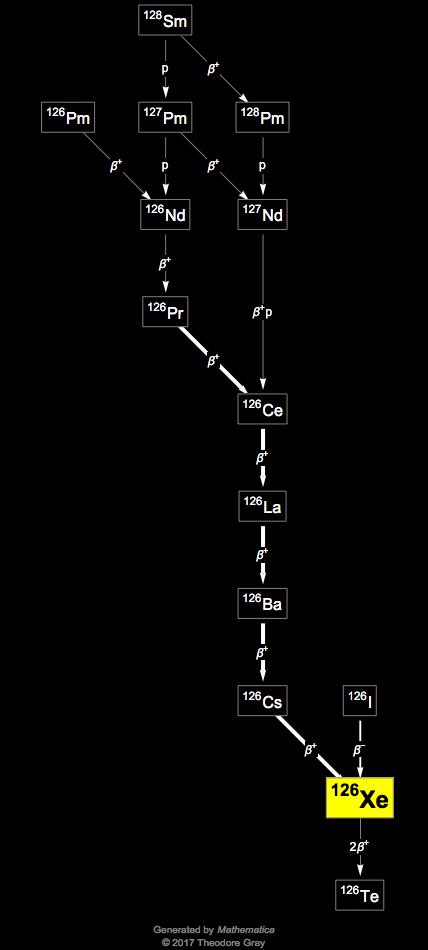 Decay Chain Image