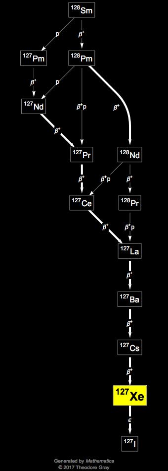 Decay Chain Image