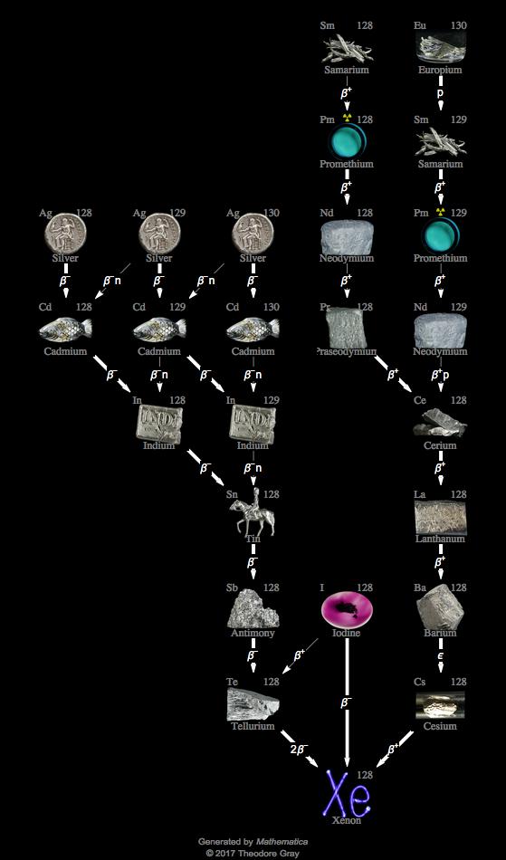 Decay Chain Image