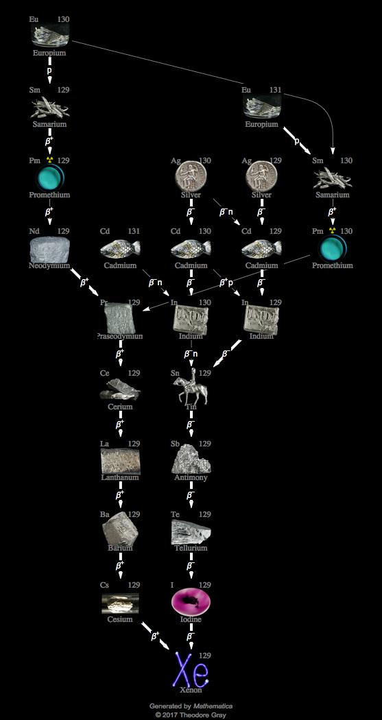 Decay Chain Image