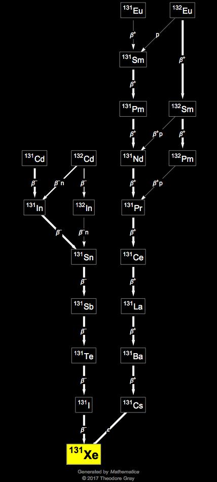 Decay Chain Image