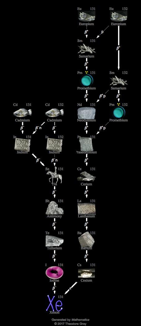 Decay Chain Image