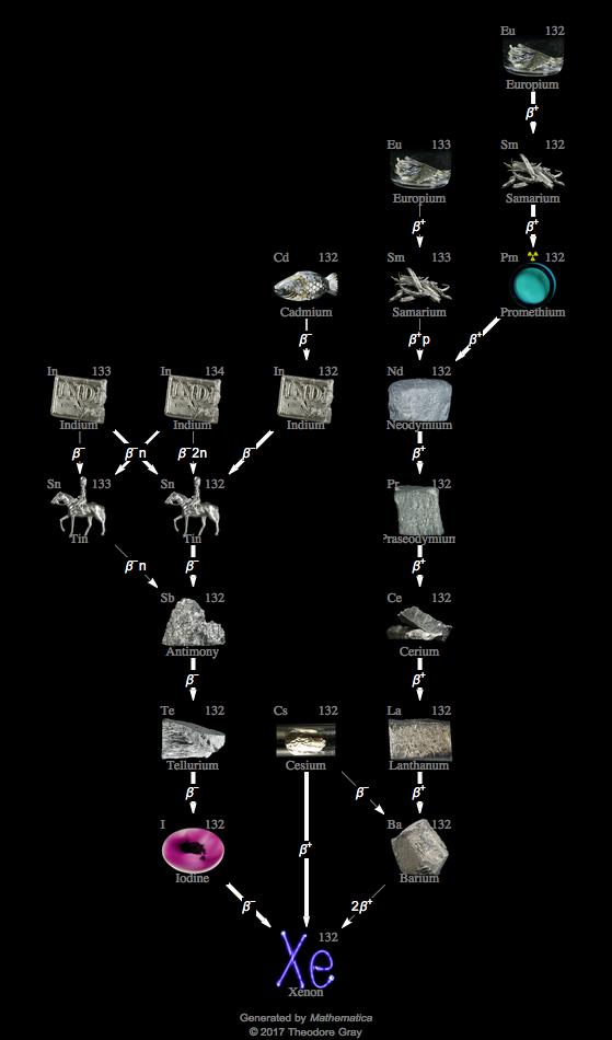 Decay Chain Image