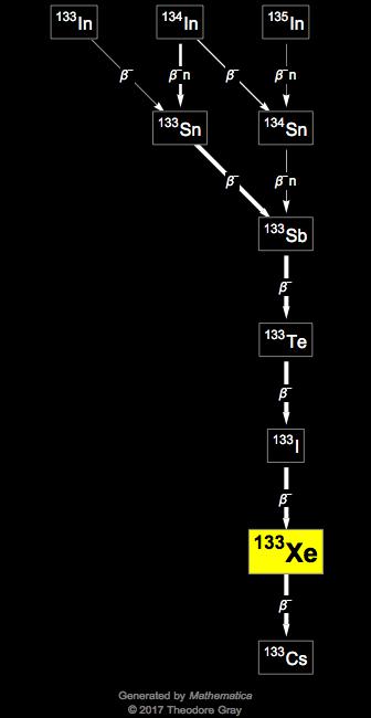 Decay Chain Image