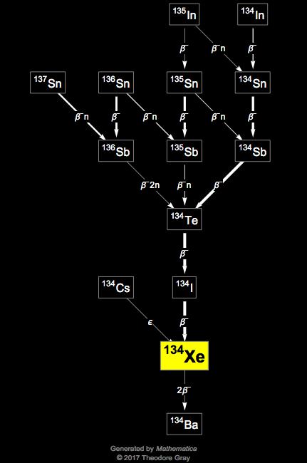 Decay Chain Image