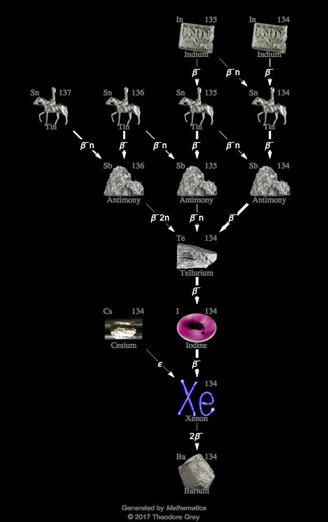 Decay Chain Image