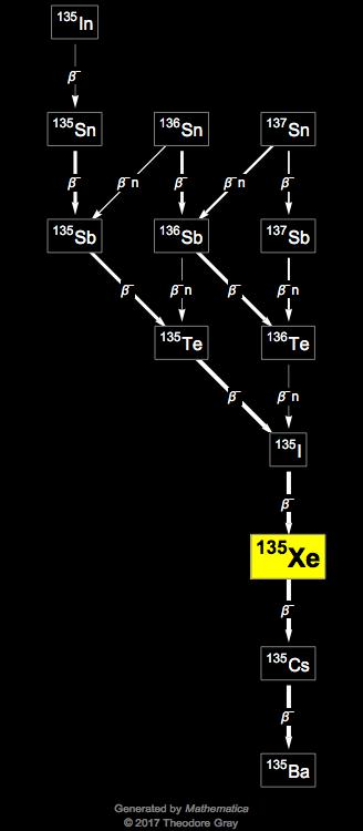 Decay Chain Image