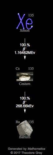 Decay Chain Image