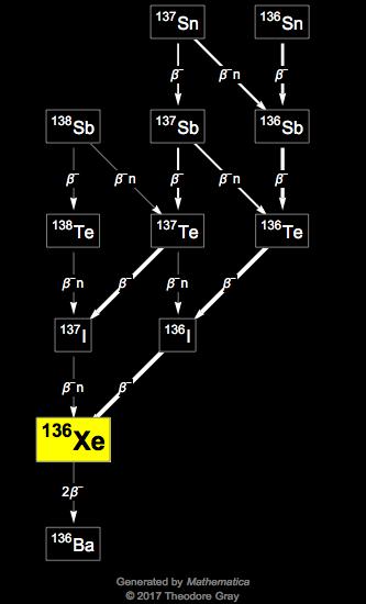 Decay Chain Image