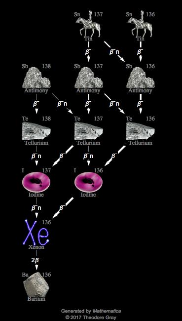 Decay Chain Image