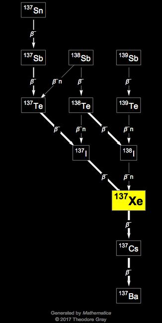 Decay Chain Image