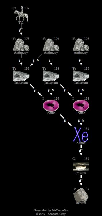 Decay Chain Image