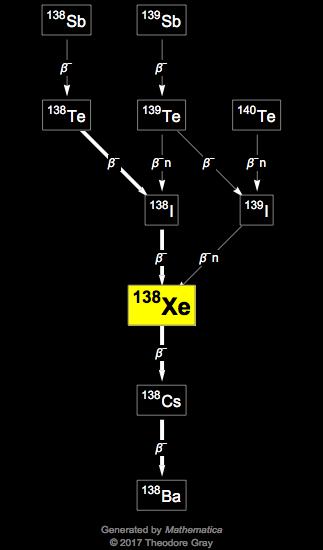 Decay Chain Image