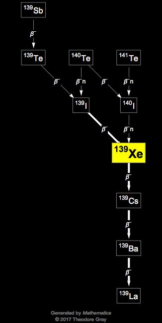 Decay Chain Image