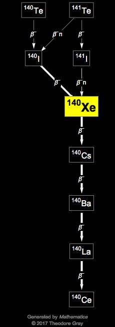 Decay Chain Image