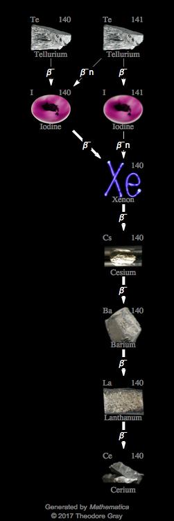 Decay Chain Image