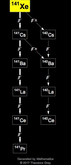 Decay Chain Image