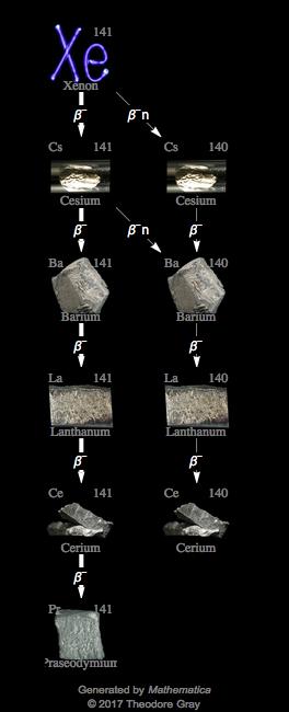 Decay Chain Image