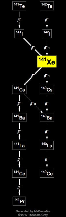 Decay Chain Image