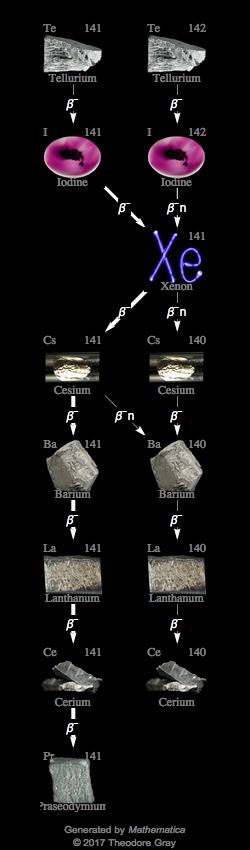 Decay Chain Image
