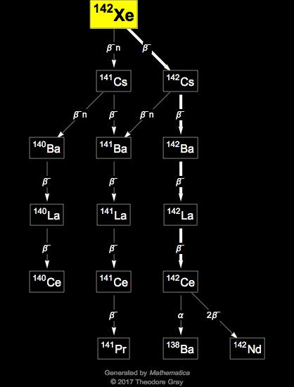 Decay Chain Image