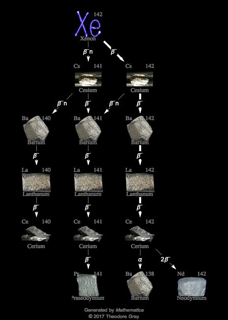 Decay Chain Image