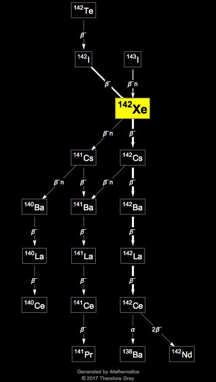 Decay Chain Image