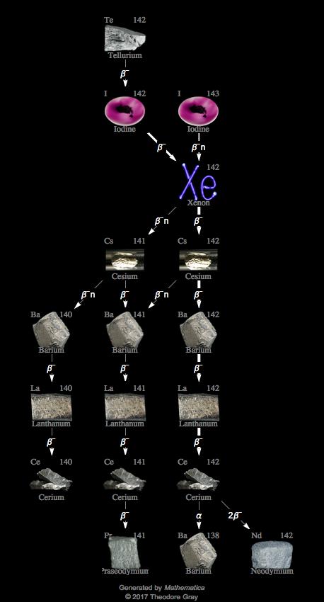 Decay Chain Image