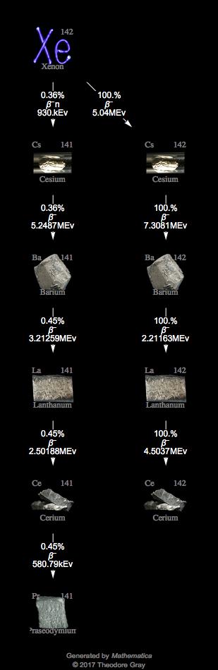 Decay Chain Image
