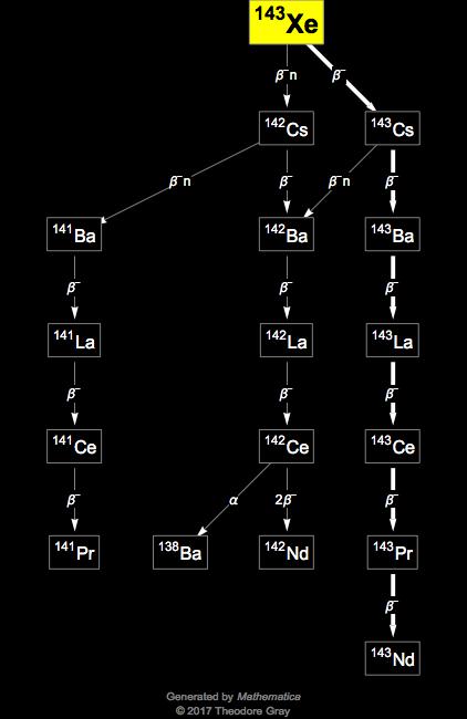 Decay Chain Image