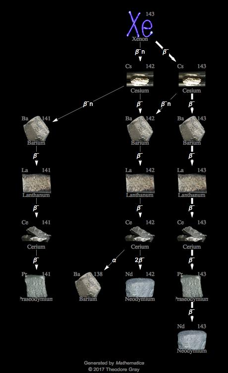 Decay Chain Image
