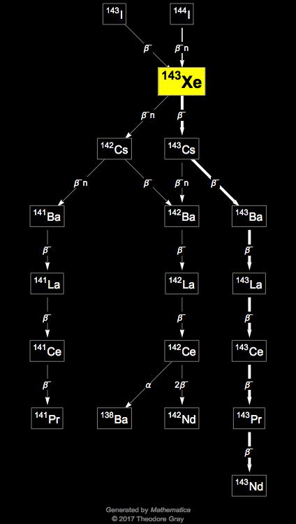 Decay Chain Image