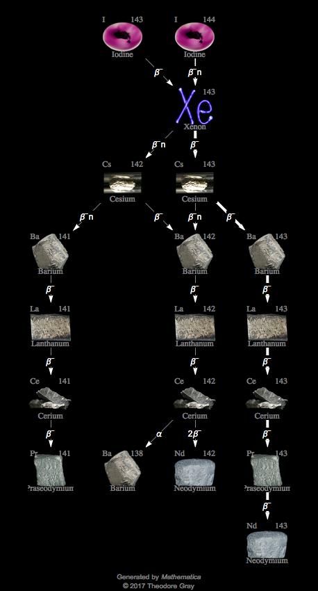 Decay Chain Image