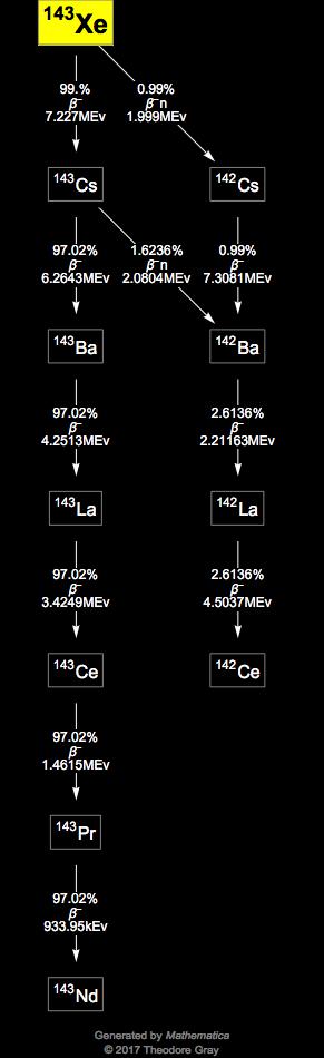 Decay Chain Image