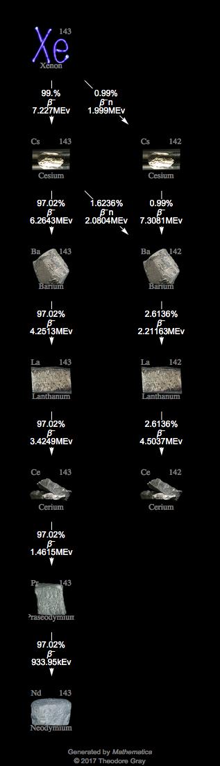 Decay Chain Image