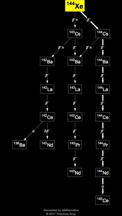 Decay Chain Image