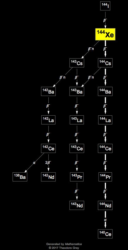 Decay Chain Image