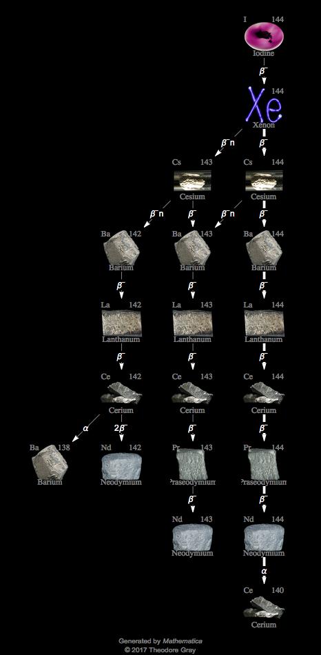 Decay Chain Image