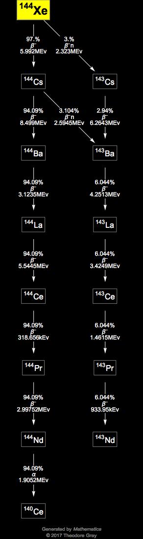 Decay Chain Image