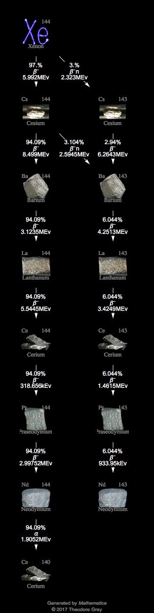 Decay Chain Image