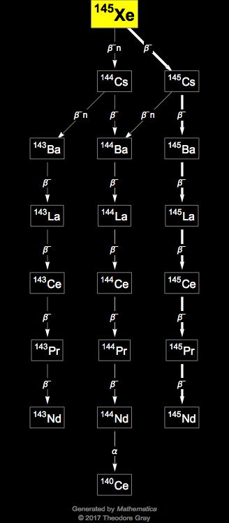 Decay Chain Image