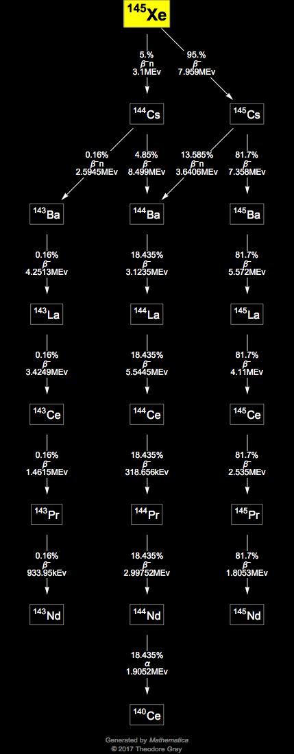 Decay Chain Image