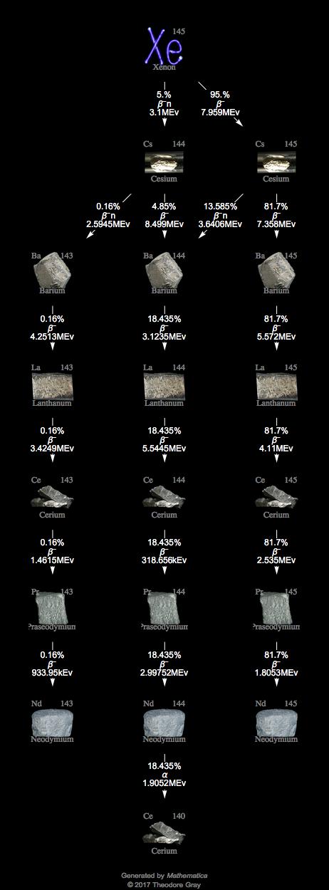 Decay Chain Image