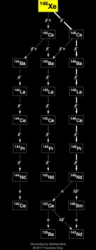 Decay Chain Image