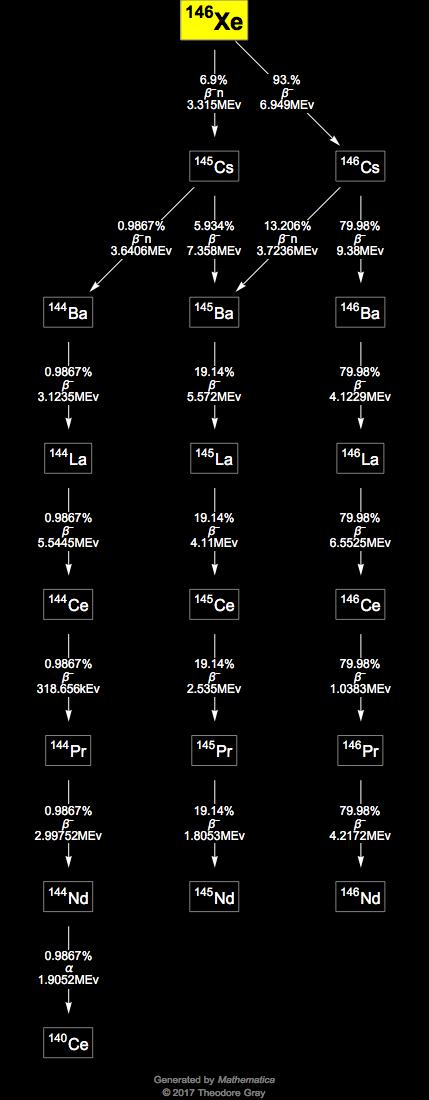 Decay Chain Image