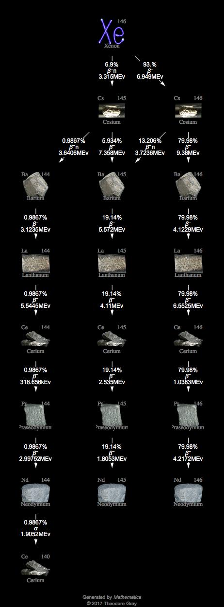 Decay Chain Image