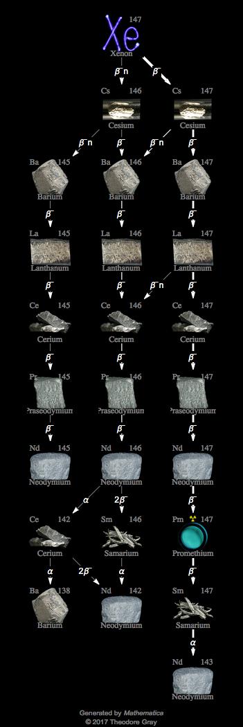 Decay Chain Image