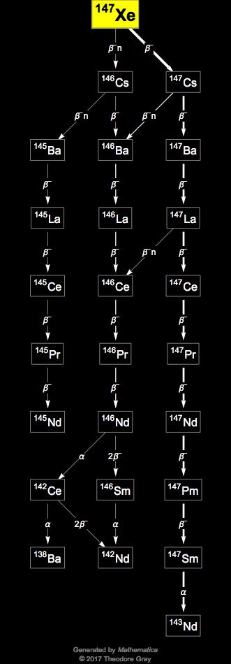 Decay Chain Image