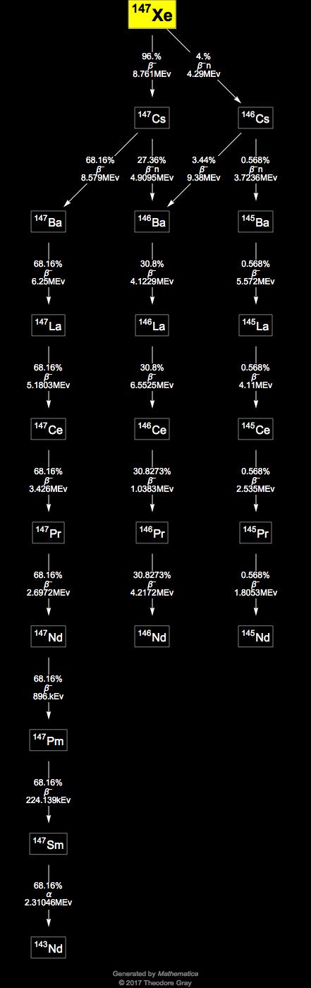Decay Chain Image
