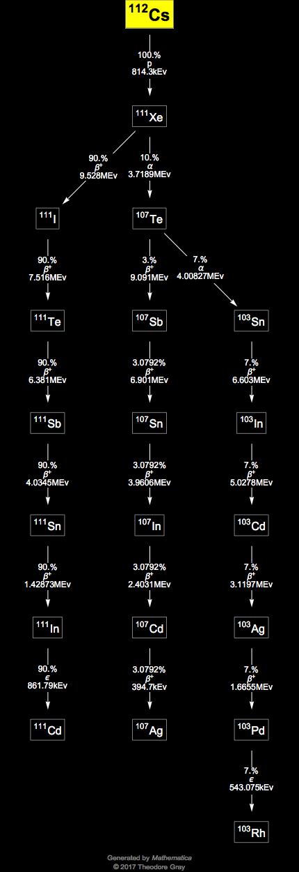 Decay Chain Image